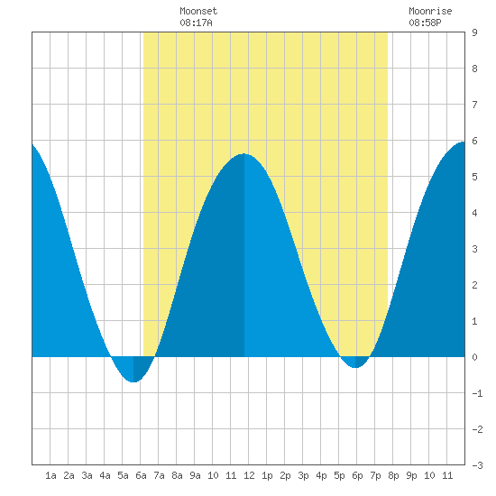 Harlem tide chart for Wednesday, August 21, 2024