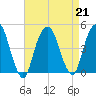 Harlem tide chart for Wednesday, August 21, 2024