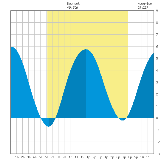 Harlem tide chart for Thursday, August 22, 2024