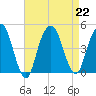 Harlem tide chart for Thursday, August 22, 2024