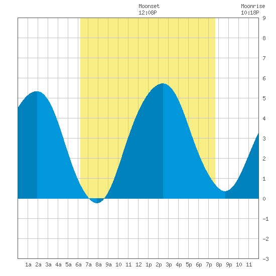Harlem tide chart for Saturday, August 24, 2024