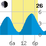 Harlem tide chart for Monday, August 26, 2024