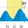 Harlem tide chart for Tuesday, August 27, 2024