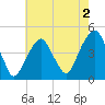 Harlem tide chart for Friday, August 2, 2024