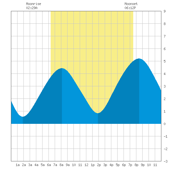 Harlem tide chart for Friday, August 30, 2024