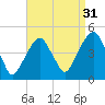 Harlem tide chart for Saturday, August 31, 2024