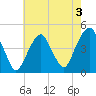 Harlem tide chart for Saturday, August 3, 2024