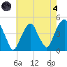Harlem tide chart for Sunday, August 4, 2024