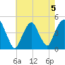 Harlem tide chart for Monday, August 5, 2024