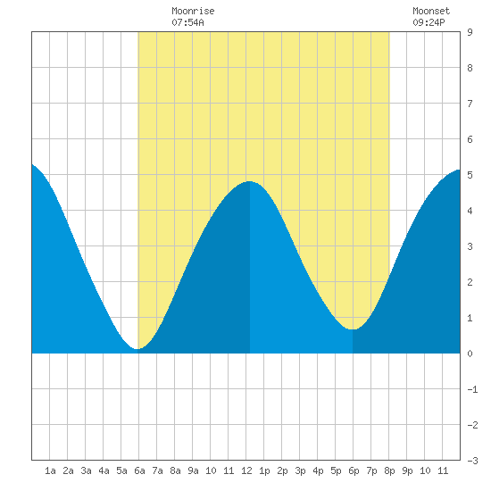 Harlem tide chart for Tuesday, August 6, 2024