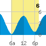 Harlem tide chart for Tuesday, August 6, 2024