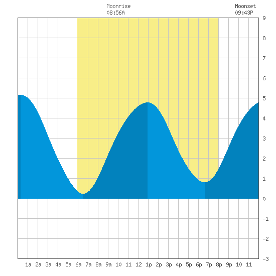 Harlem tide chart for Wednesday, August 7, 2024