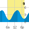 Harlem tide chart for Friday, August 9, 2024
