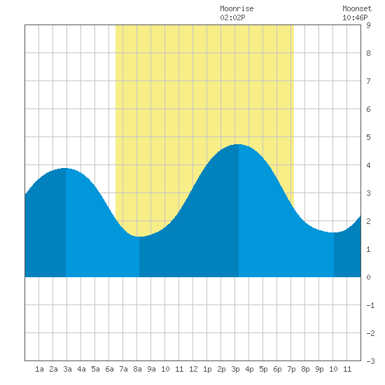 Harlem tide chart for Tuesday, September 10, 2024