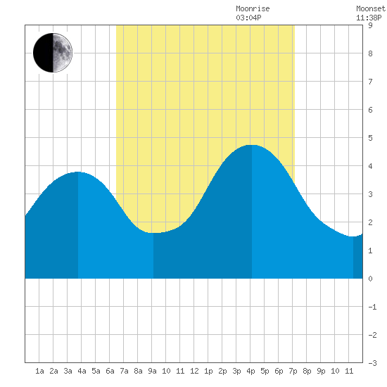 Harlem tide chart for Wednesday, September 11, 2024