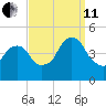 Harlem tide chart for Wednesday, September 11, 2024