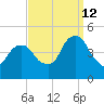 Harlem tide chart for Thursday, September 12, 2024