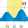 Harlem tide chart for Friday, September 13, 2024