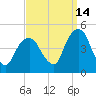 Harlem tide chart for Saturday, September 14, 2024