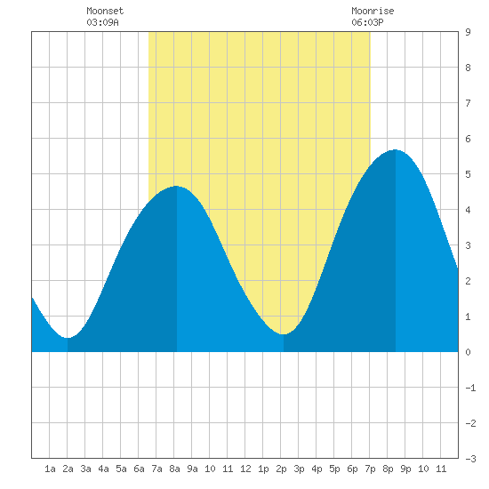 Harlem tide chart for Sunday, September 15, 2024