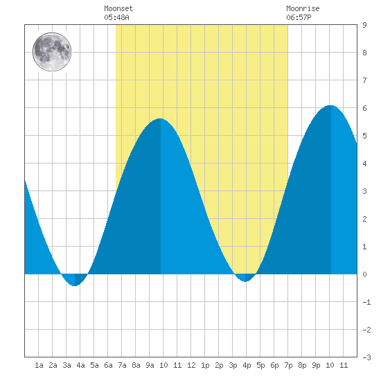 Harlem tide chart for Tuesday, September 17, 2024