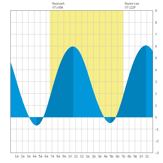 Harlem tide chart for Wednesday, September 18, 2024