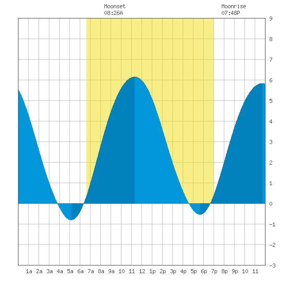 Harlem tide chart for Thursday, September 19, 2024
