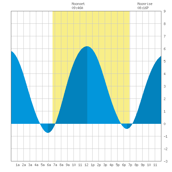 Harlem tide chart for Friday, September 20, 2024