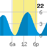 Harlem tide chart for Sunday, September 22, 2024
