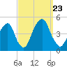 Harlem tide chart for Monday, September 23, 2024