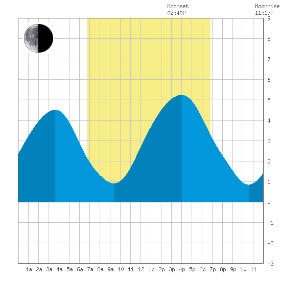 Harlem tide chart for Tuesday, September 24, 2024