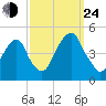 Harlem tide chart for Tuesday, September 24, 2024