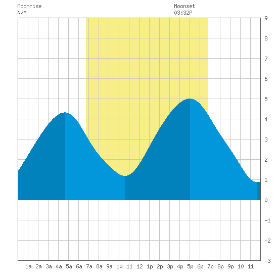 Harlem tide chart for Wednesday, September 25, 2024