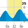 Harlem tide chart for Wednesday, September 25, 2024