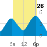 Harlem tide chart for Thursday, September 26, 2024
