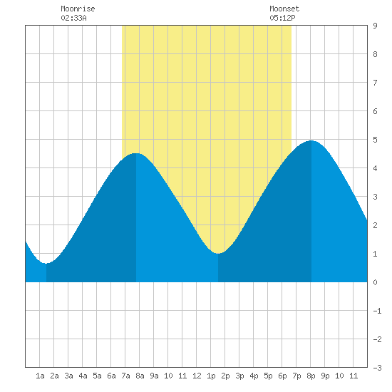Harlem tide chart for Saturday, September 28, 2024