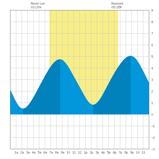 Harlem tide chart for Sunday, September 29, 2024