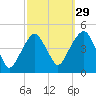 Harlem tide chart for Sunday, September 29, 2024