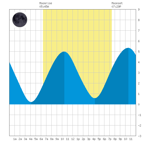 Harlem tide chart for Monday, September 2, 2024
