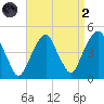Harlem tide chart for Monday, September 2, 2024
