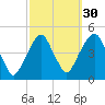 Harlem tide chart for Monday, September 30, 2024