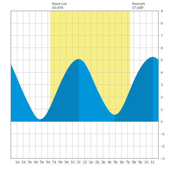 Harlem tide chart for Tuesday, September 3, 2024