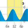 Harlem tide chart for Tuesday, September 3, 2024