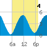 Harlem tide chart for Wednesday, September 4, 2024