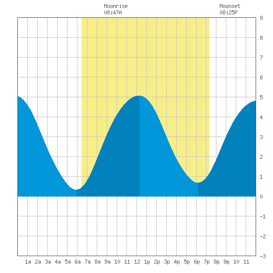 Harlem tide chart for Thursday, September 5, 2024