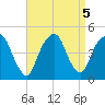 Harlem tide chart for Thursday, September 5, 2024