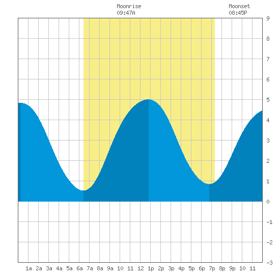 Harlem tide chart for Friday, September 6, 2024