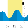 Harlem tide chart for Monday, September 9, 2024