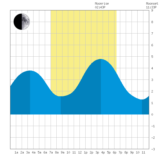Harlem tide chart for Thursday, October 10, 2024
