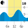 Harlem tide chart for Thursday, October 10, 2024